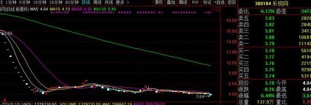 五年新低!乐视网复牌4个月，每股4块钱终于跌破了，小散一片吐槽