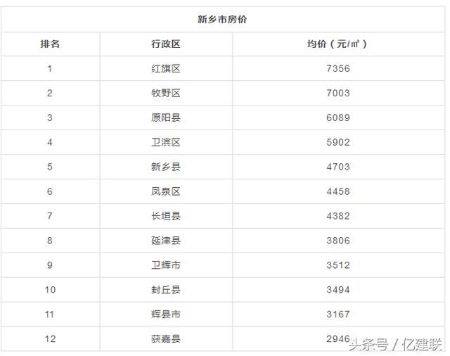 走or留？2018版河南所有地市县房价表出炉，看到老家我笑了...