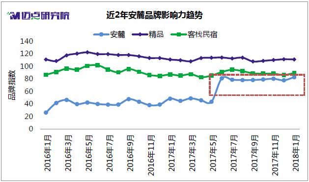 2018年1月精品酒店及客栈民宿品牌分析报告