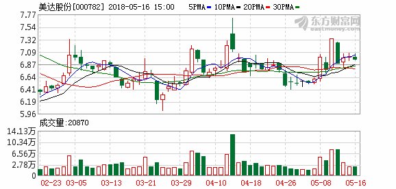 入主以来股价跌近四成 美达股份控股股东拟增持不超1.5%股份