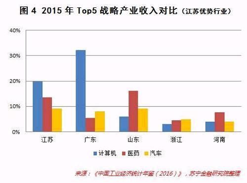 广东、江苏和山东，谁才是未来新产业经济的老大?