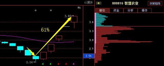 又一\＂次新妖王\＂从69跌至8元，遭主力89亿增持，18年将超贵州