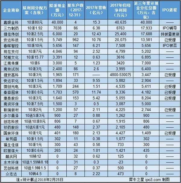 新三板分红大戏开幕:二十余家企业拟分现金9亿多 分红姿势背后藏