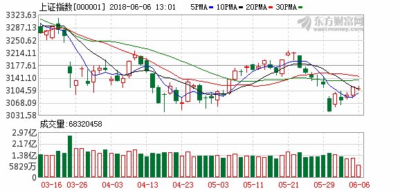 沪指半日跌0.15% 再度考验3100点支撑