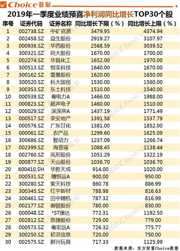 2019年一季度业绩预告全透视 超6成公司预喜