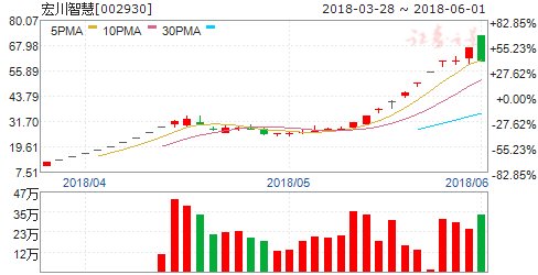 妖股宏川智慧午后上演天地板 振幅高达18%