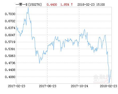 安信一带一路B净值上涨1.85％ 请保持关注