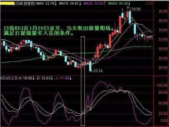 股市使用频率最高的”KDJ炒股技巧“，它的真实优势是这样的!