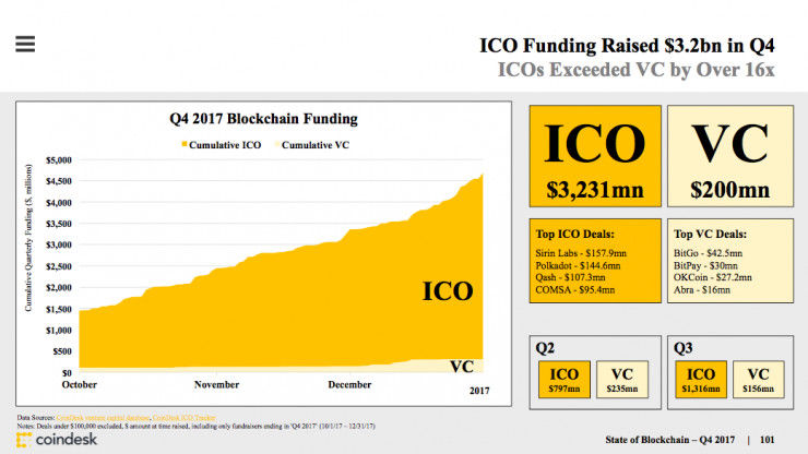 CoinDesk发布区块链产业报告：打不死的ICO、加密货币市值翻两番