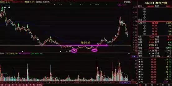 股票起飞前,主力都在暗中“吸筹”,看懂了不放过任何一只大黑马