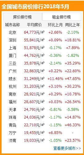 全国100城5月房价排行榜！看看你家排第几？