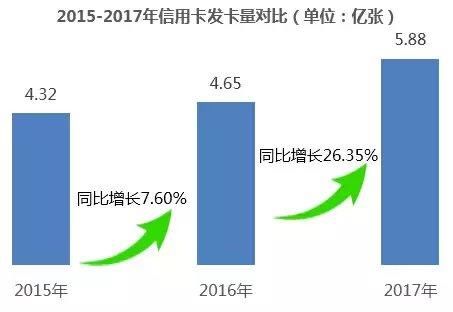 信用卡逾期711亿元，银行有点慌！