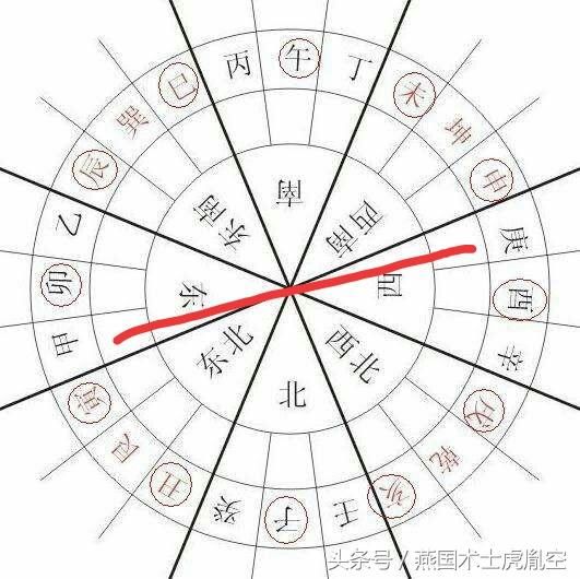 闲谈风水(九十九)二十四山向旺相分金秘旨及诸吉凶：甲山庚向