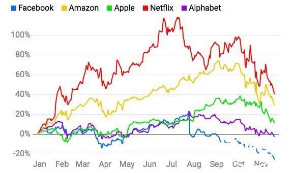 美国科技5巨头市值蒸发超1万亿美元,扎克伯格