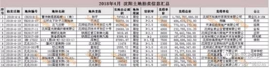 从0成交到成交额暴涨205% 这一年 沈阳土地市场经历了什么？