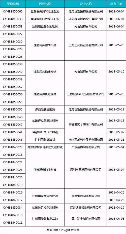 一致性评价中，冒出来的 29 个注射剂受理号