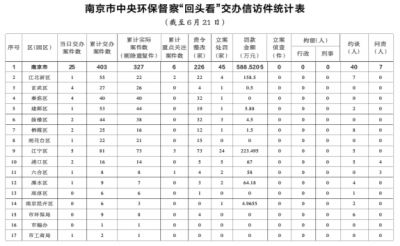 中央环保督察组向我市移交第十六批信访问题线