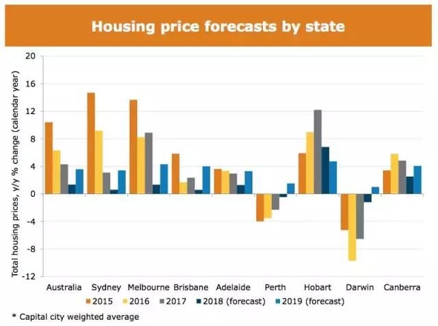 澳银行ANZ爆五张图向所有人证明：澳洲房价一定会涨！