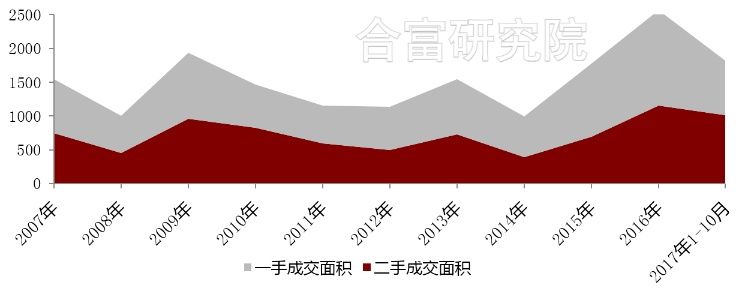 广州二手楼需求“向外走”，外围区成熟盘或“补涨”