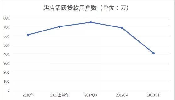 两天跌去20% 趣店Q1财报发布后股民为何踩踏式逃生？