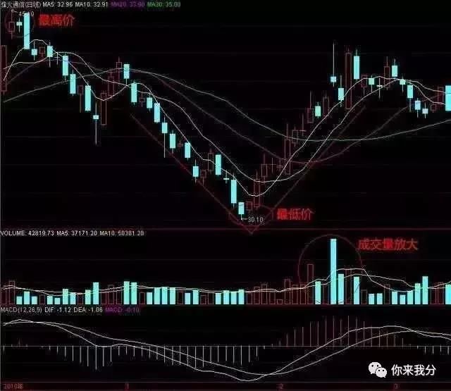 老股民直言：股市里，如何看清庄家的操作，值得散户学习