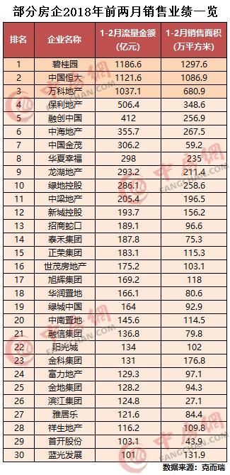 最新数据｜房地产开发投资增速止跌回升，房企格局依旧