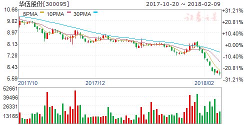 华伍股份2018年第一季度业绩预增71%-100%