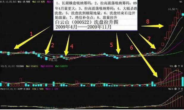 股票一旦出现“降龙摆尾”形态，千万珍惜，网上都传“疯”了！