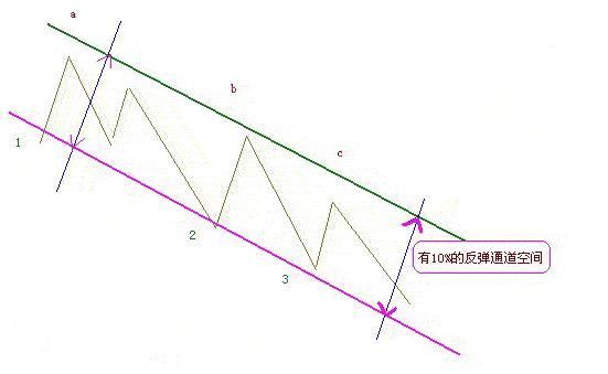 一位退役操盘手的金玉良言:仅看“均线”就够了，从不被庄家套牢