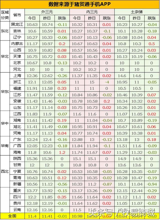 2018.3.9全国生猪价格：供需僵持，整体以稳为主