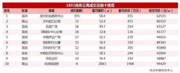 深圳楼市2月月报 | 传统淡季，供需低迷