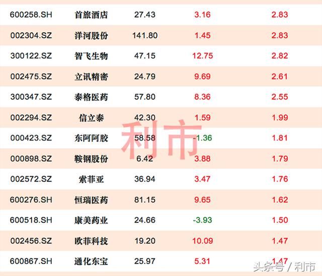 外资依旧强势吸筹，38股全周沪深股通净买入1亿元以上