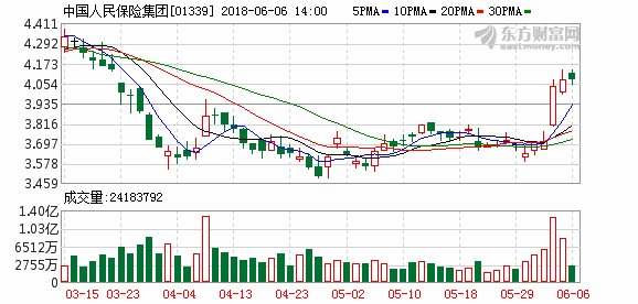 中国人保昨日顺利过会 有望成为今年以来募资规模最大金融机构