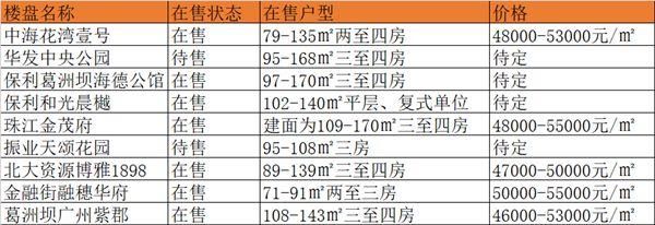 抢探先机 | 4418套房源!广钢抢占中心区”供应大户”宝位