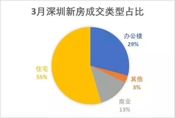 深圳3月全市成交量上涨近2倍，龙岗+宝安成交量超9成！