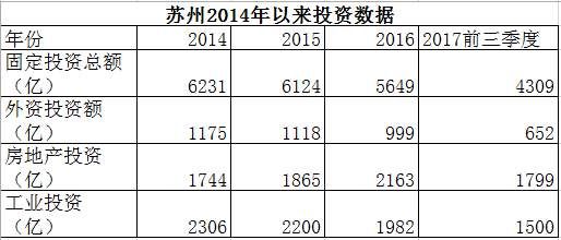 外资走了，制造业没了!苏州沦落为上海、杭州后面的跟班小弟城市?