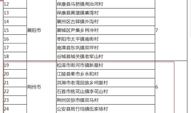 最高奖补500万元！未来3年湖北重点扶持这批村子，荆州有6个