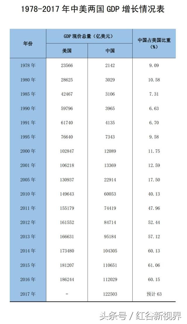 中国gdp历年占美国gdp百分比_中国gdp增长百分比