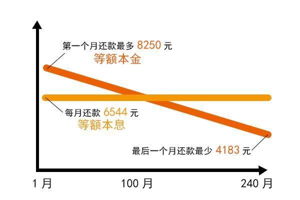 纯干货｜买房，等额本息和等额本金哪个更划算