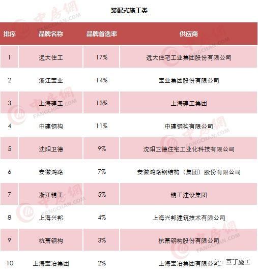 最新2018房地产企业500强榜单，施工转甲方可优先考虑这些企业！