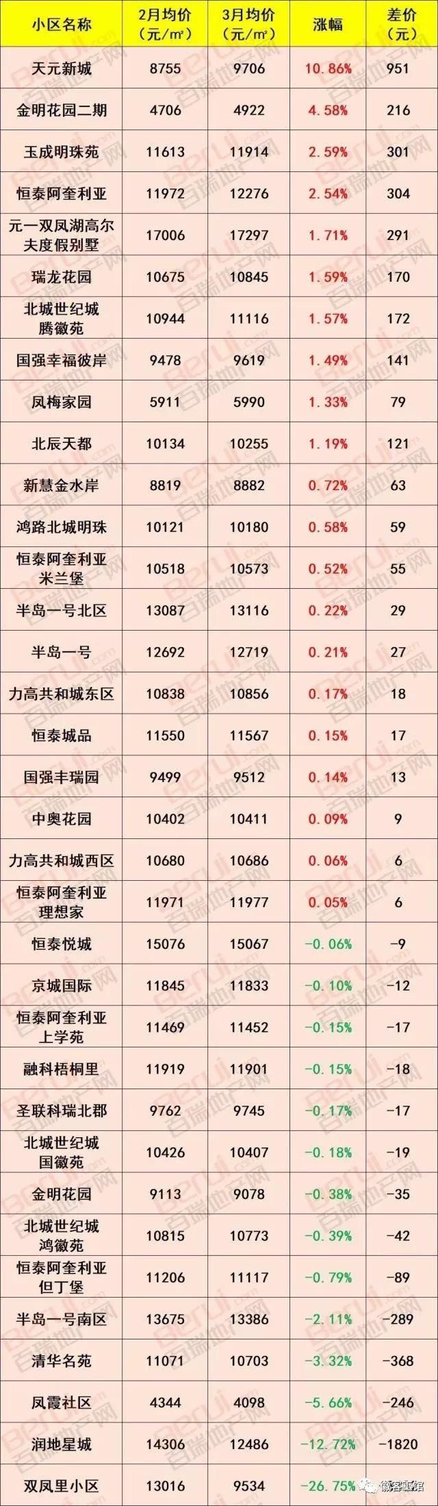 徽资讯|最新消息，要买房的赶紧看!合肥1000个小区最新房价出炉!