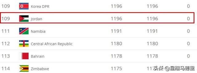 亚洲杯第1黑马浮现?世界排名仅109却率先出线