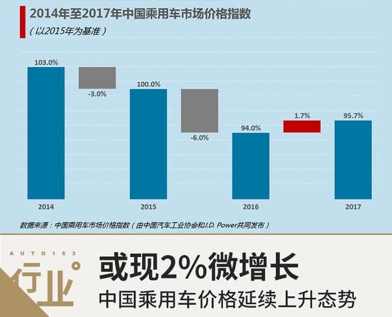 2018年中国乘用车价格延续上升态势 或现2%增长