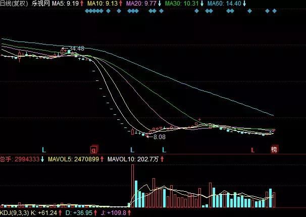 乐视涨停，有人敢在跌停板上刀尖舔血吗？