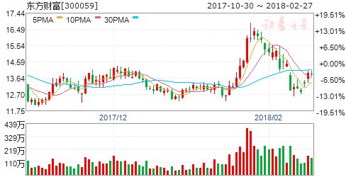 东方财富2017年度净利6.37亿元 同比下降11%