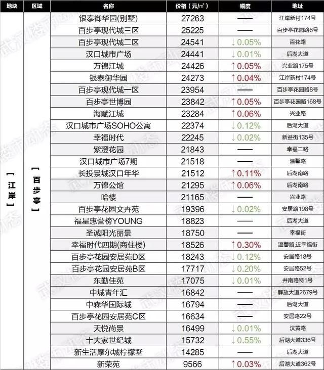 房价降了？武汉6月最新各小区房价表出炉！看看你家值多少钱！