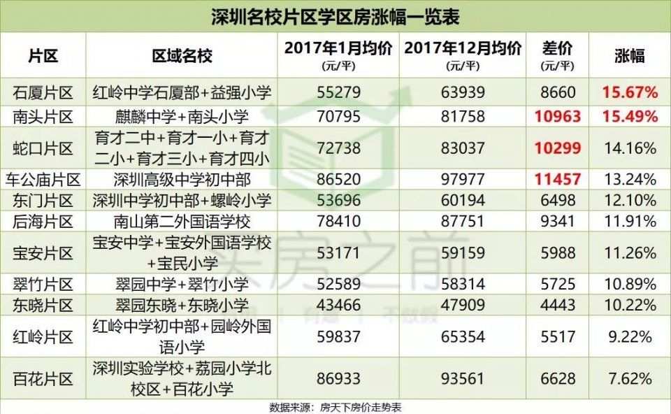 深圳157个名校学区房年涨幅榜 丨房地产