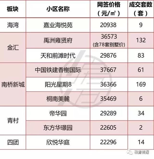 均价上涨8%，5月上海一手房真实成交价格一览!