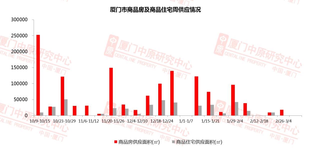 市场供应紧缺成交低位徘徊 上周厦门新房仅卖132套