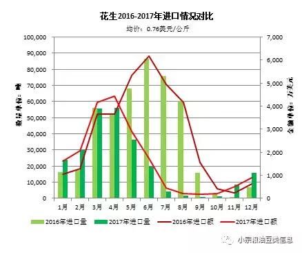 花生2017年进出口分析，出口日本等52万吨，进口塞内加尔等25万吨